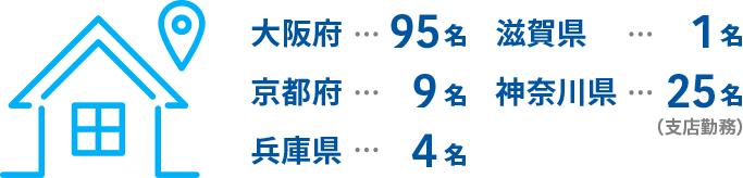 大阪95名　京都府9名　兵庫県4名　滋賀県1名　神奈川県25名（支店勤務）