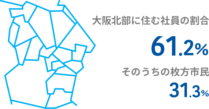 大阪北部に住む社員の割合61.2％　そのうちの枚方市民31.3％