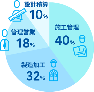 施工管理40％　製造加工32％　管理営業18％　設計積算10％