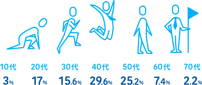 10代3％　20代17％　30代15.6％　40代29.6％　50代25.2％　60代7.4％　70代2.2％